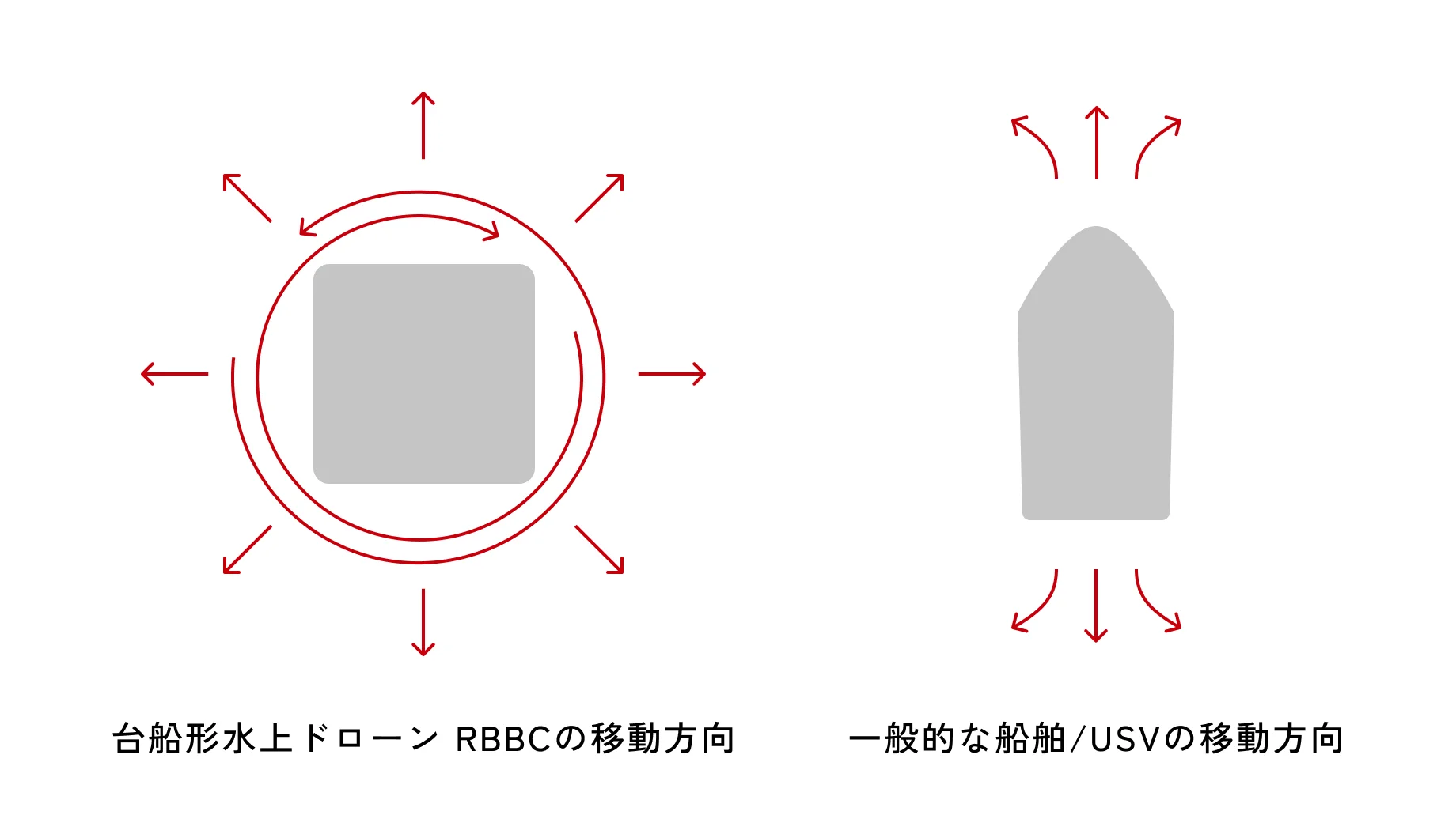 台船形水上ドローン RBBCの移動方向 一般的な船舶/USVの移動方向